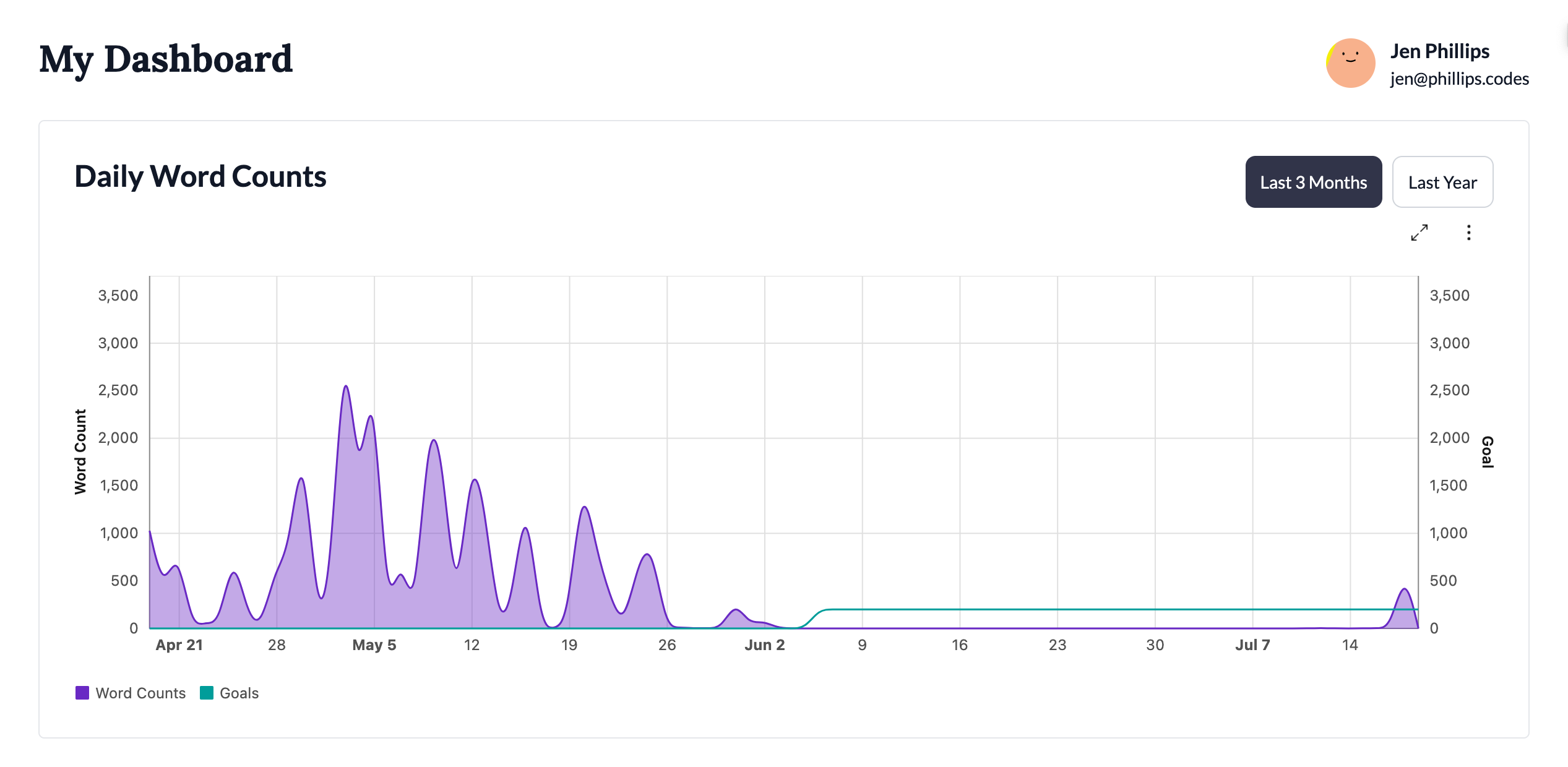 Daily Word Counts